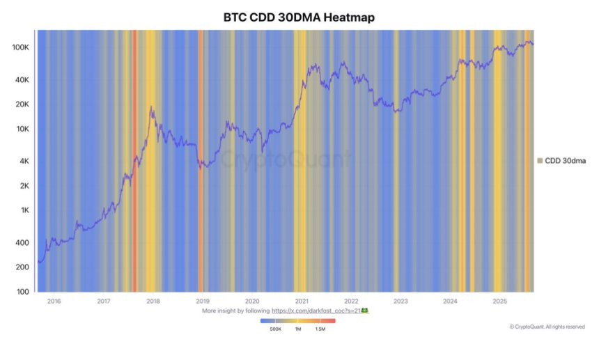 Bitcoin CDD 30DMA Heatmap | Source: Darkfost