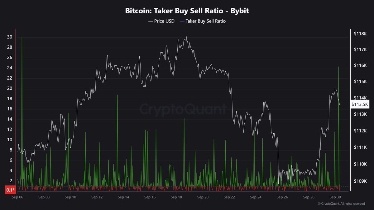 Bitcoin Taker Buy Sell Ratio | Source: Maartunn