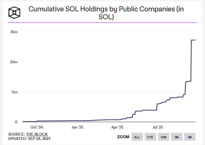 Solana Treasury Growth